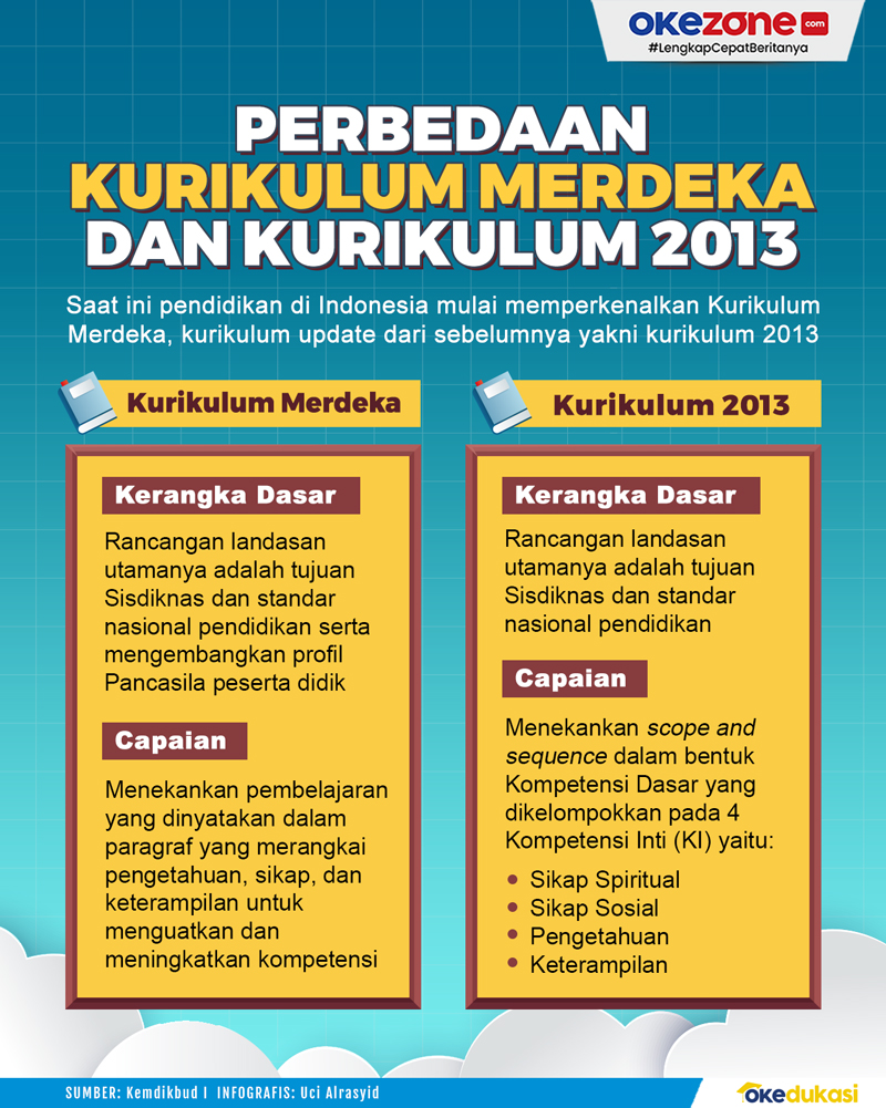 perbedaan kurikulum merdeka dan kurikulum 2013