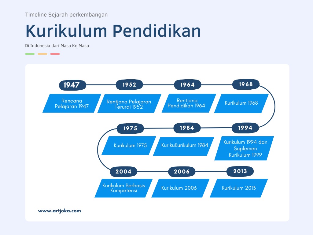 Sejarah Kurikulum Indonesia